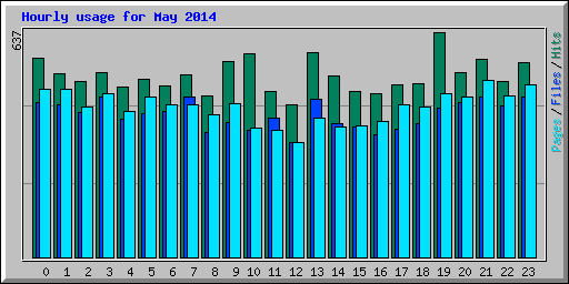 Hourly usage for May 2014