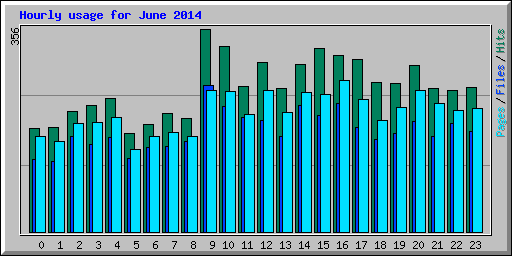 Hourly usage for June 2014