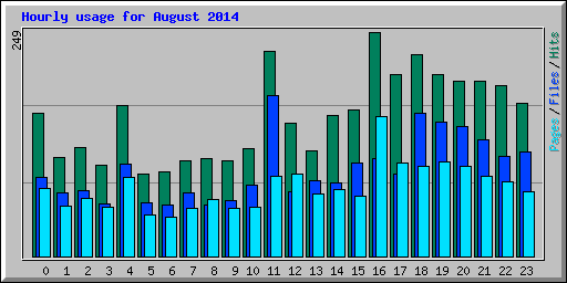 Hourly usage for August 2014