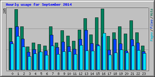 Hourly usage for September 2014