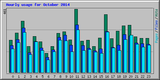 Hourly usage for October 2014