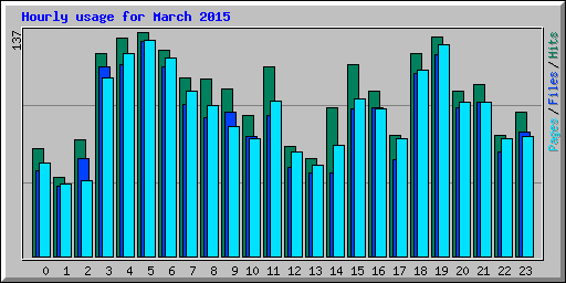 Hourly usage for March 2015