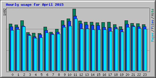 Hourly usage for April 2015