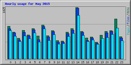 Hourly usage for May 2015