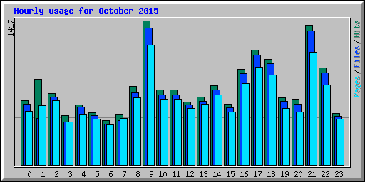 Hourly usage for October 2015