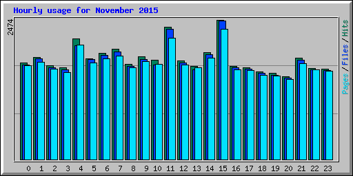 Hourly usage for November 2015