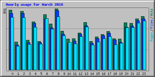 Hourly usage for March 2016