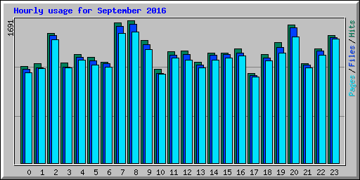 Hourly usage for September 2016
