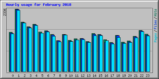 Hourly usage for February 2018