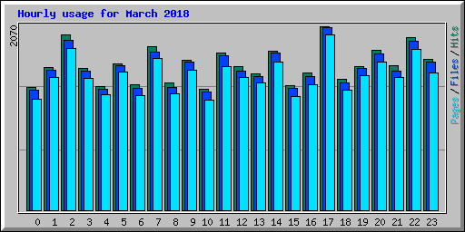 Hourly usage for March 2018