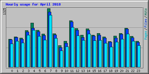 Hourly usage for April 2018