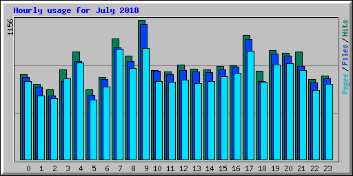 Hourly usage for July 2018