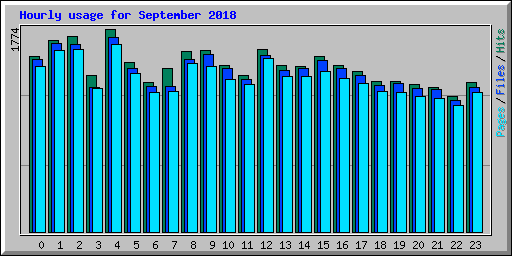 Hourly usage for September 2018