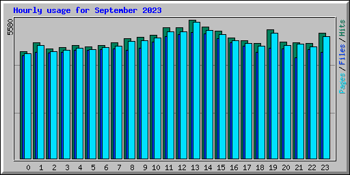 Hourly usage for September 2023