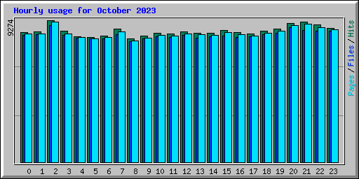 Hourly usage for October 2023