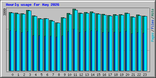 Hourly usage for May 2026