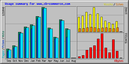 Usage summary for www.sb-commerce.com